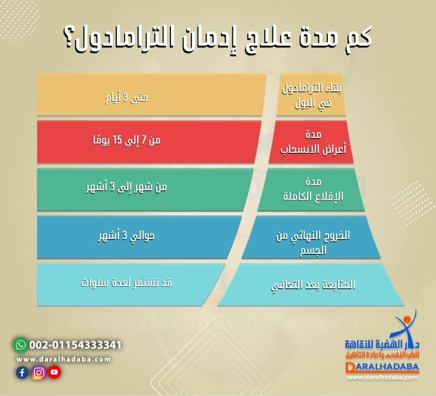 كم مدة علاج ادمان الترامادول ؟